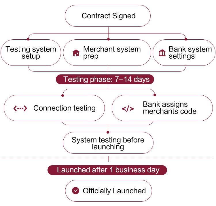 application process